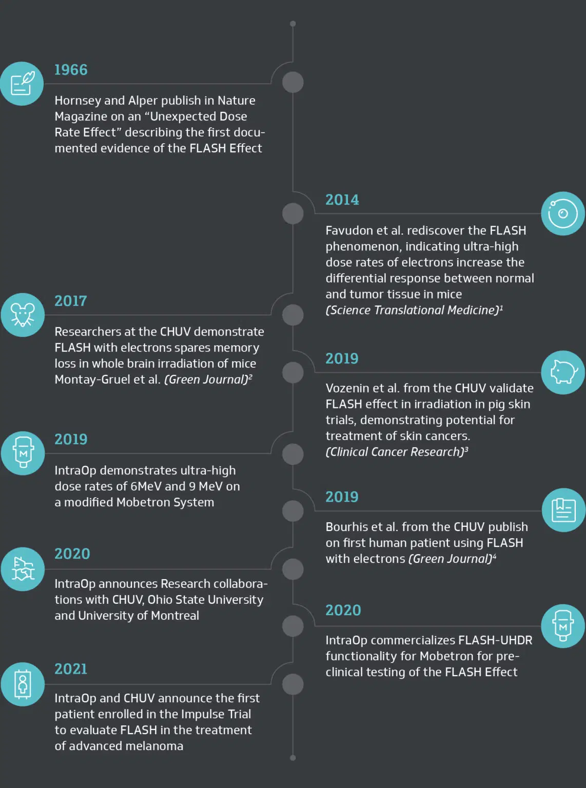 Timeline showing the history of the FLASH Effect from 1966 to 2021.